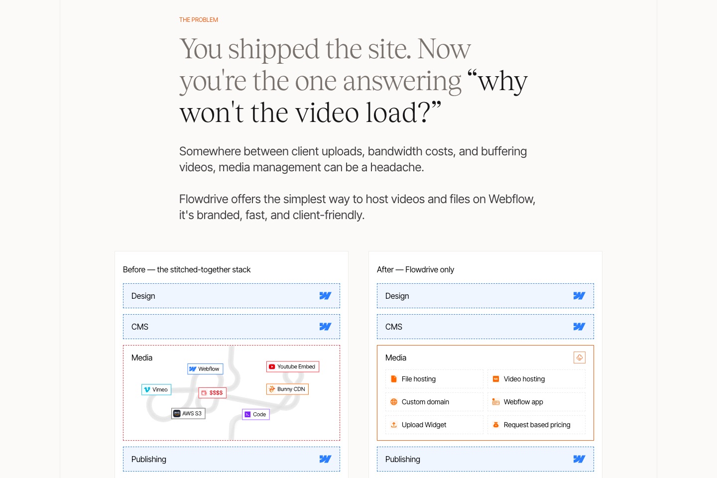 Problem section: the headline ‘You shipped the site. Now you’re the one answering why won’t the video load?’ above a before-and-after diagram. Before shows Vimeo, YouTube, AWS S3, Bunny CDN and code tangled together; after shows a tidy Flowdrive media block.