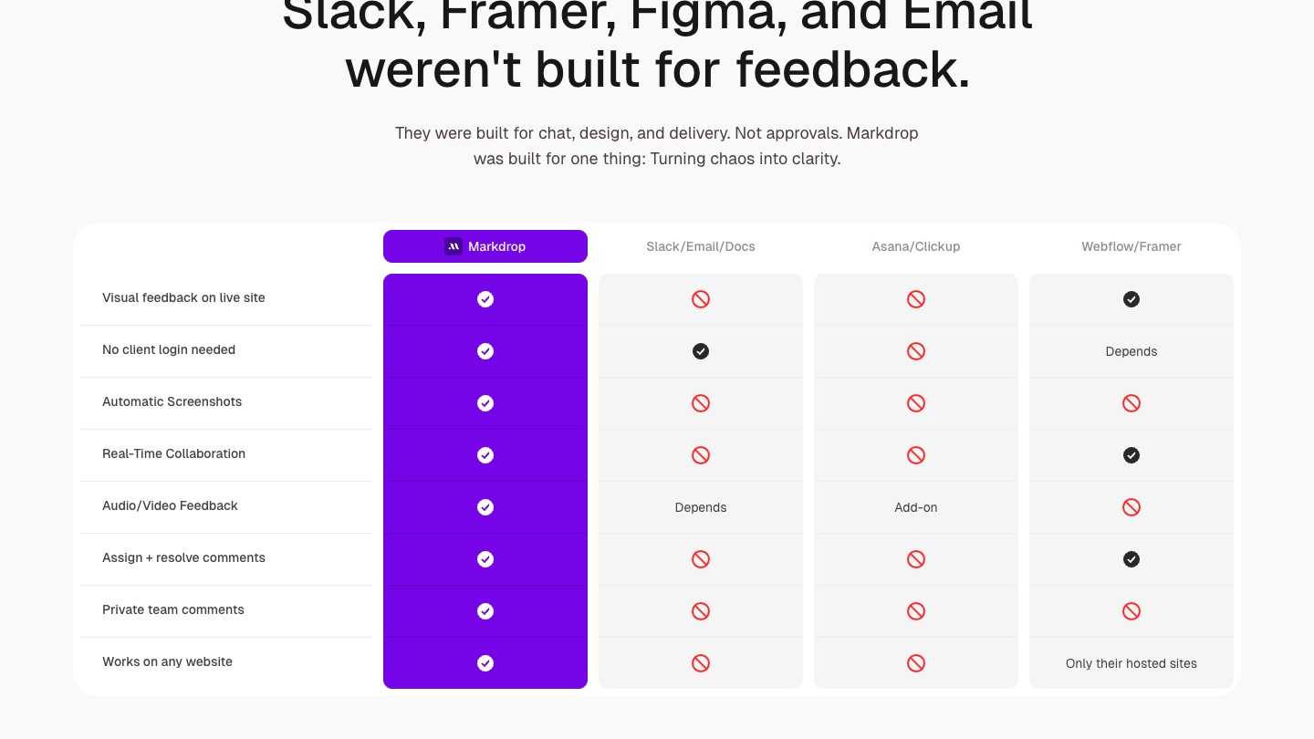 Comparison table: Markdrop in a solid purple column with ticks on every row, next to grey columns for Slack/Email/Docs, Asana/ClickUp and Webflow/Framer, with crosses and words like Depends and Add-on.